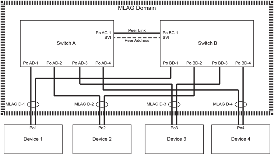 EOS 4.27.1F - Multi-Chassis Link Aggregation - Arista