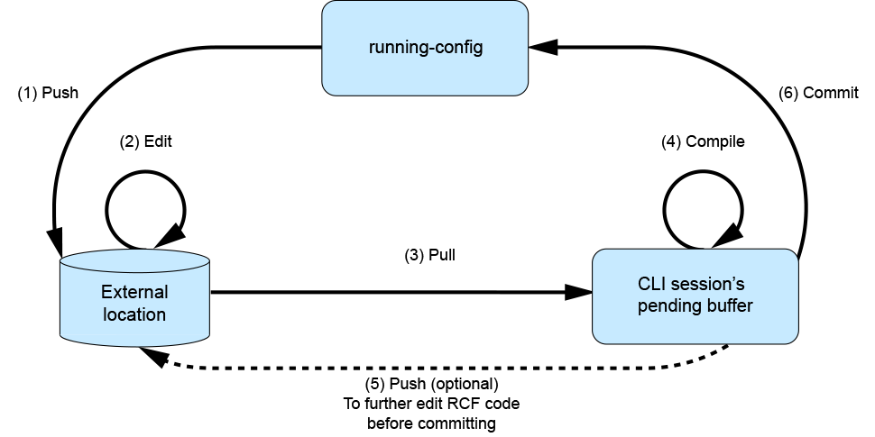 Modifying RCF Code